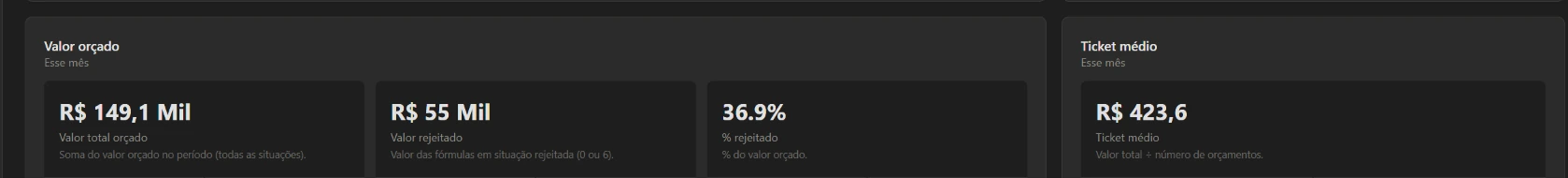 Comercial / Or&ccedil;amentos: R$ 149,1 mil or&ccedil;ado, R$ 55 mil rejeitado, 36,9% de rejei&ccedil;&atilde;o e ticket m&eacute;dio de R$ 423,60